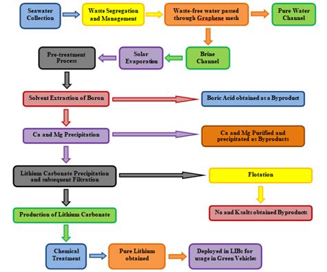 Flowchart demonstrating the entire procedure of Lithium-Ion extraction ...