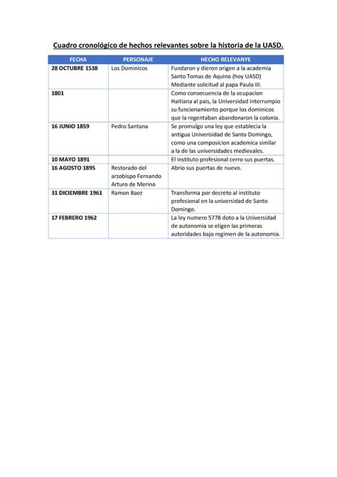 Cuadro cronologico hechos historicos de la uasd Cuadro cronológico de