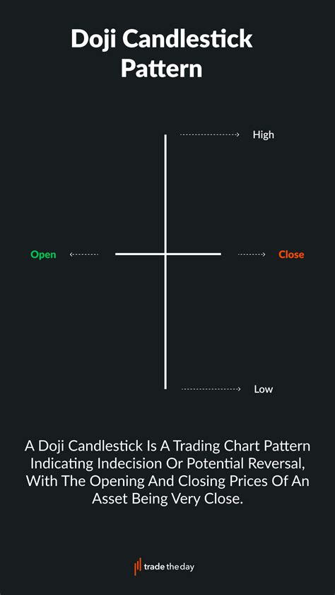 Doji Candlestick Pattern Short Guide Trading Charts Trading Quotes Candlestick Patterns