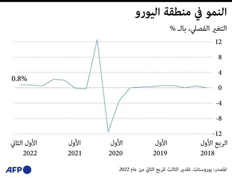 اقتصاد منطقة اليورو ينمو بنسبة أكبر من المتوقع خلال الربع الثاني