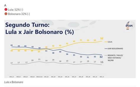 Pesquisa Ipespe Lula vence folga todos os adversários na disputa à