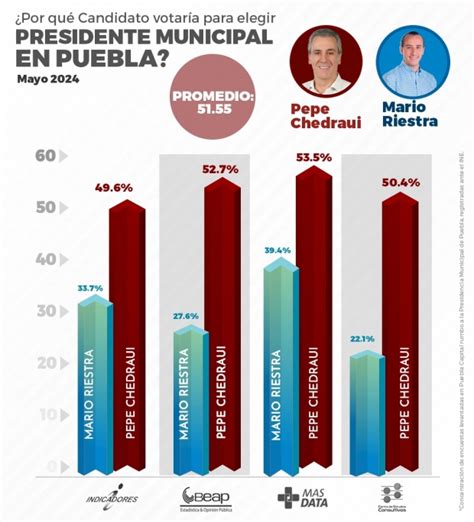 Pepe Chedraui Encabeza Encuestas En La Capital Poblana Noticias De