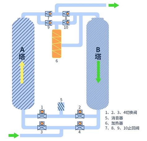 吸附式干燥机有哪几种？你了解多少 知乎