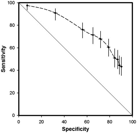 Receiver Operating Characteristics Curve Plotting The Sensitivity Vs Download Scientific