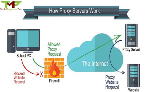 What Is A Proxy Server And How Does It Work Tech Magazine Pro