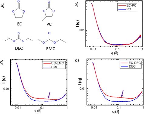 Figure From Communicationmicroscopic View Of The Ethylene Carbonate