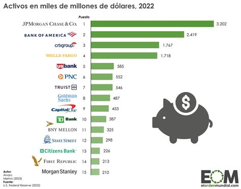 Los Bancos Más Importantes De Estados Unidos Mapas De El Orden