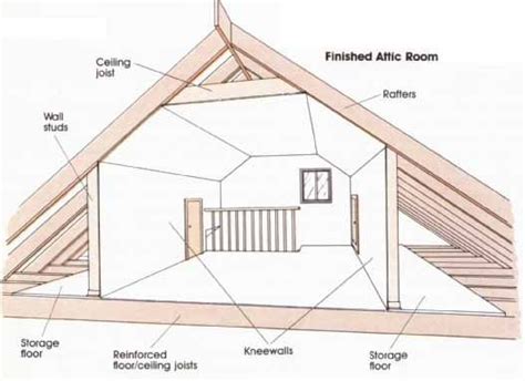 hvac - Help me understand the advantage of insulating the attic roof ...