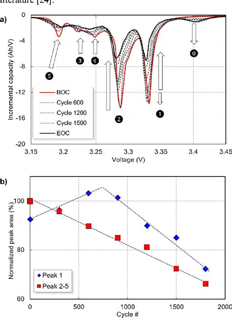 Figure From Lithium Ion Battery Degradation Indicators Via