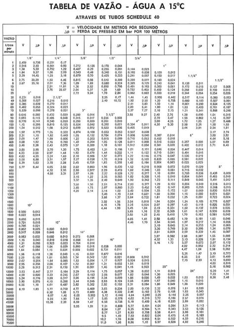 Tabela de vazão de água em tubulações Tecnolog