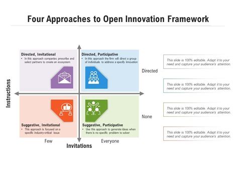 Four Approaches To Open Innovation Framework Powerpoint Presentation