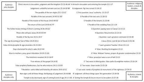 Proposed chiastic structures for Matthew 21:1−25:46. | Download ...