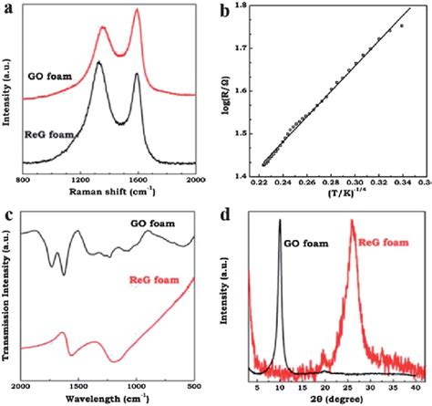 Raman Spectra Of The Go And Reg Foams A Temperature Dependence Of