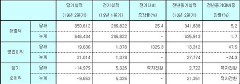 Gc녹십자 2분기 영업이익 196억원