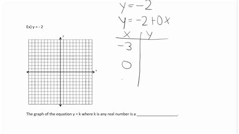 Graphing Vertical And Horizontal Lines Youtube