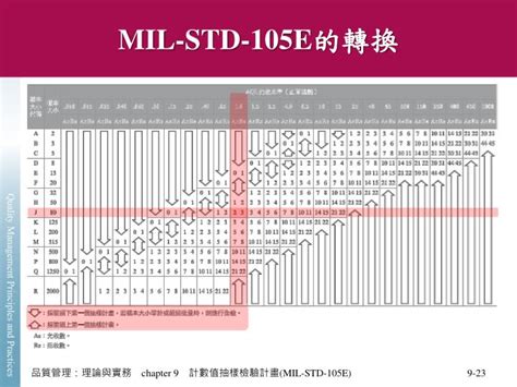 MIL STD 105E Table