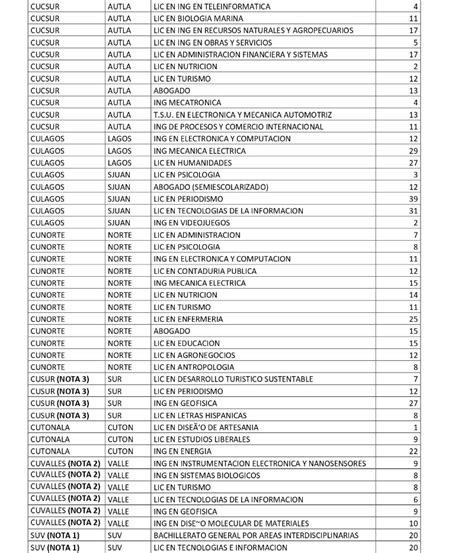 UdG Listas 2021 Estas Son Las Carreras Con Cupo Disponible El Informador