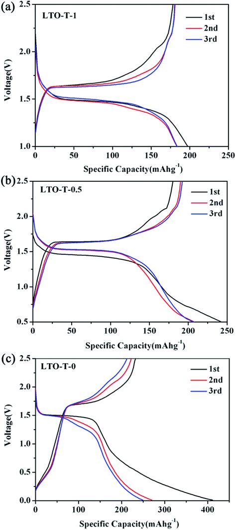 Composite With Tio And Extension Of Discharge Voltage Range For