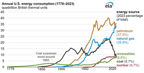 Natural Gas Market Indicators July American Gas Association