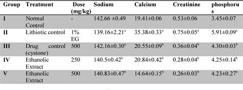 Table 2 From Anti Urolithiatic Activity Of Ethanolic Extract Of Seeds