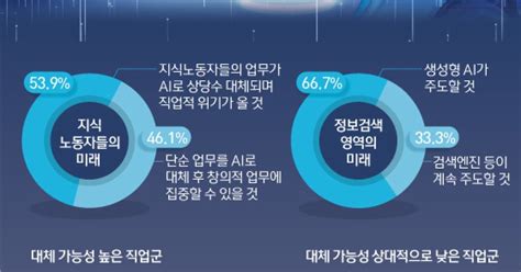 오늘의 그래픽 챗gpt로 사라질 직업 1위는 세무사 아니었네번역가·통역사 더 위험