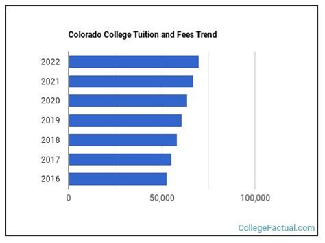 Colorado College Tuition & Fees