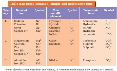 Chemical Nomenclature And Chemical Formulas