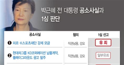 박근혜 국정농단 2심 간다검찰 일부 무죄 불복 항소