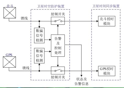 北斗gps卫星授时系统介绍（时间同步服务器） Ntp校时服务器 博客园