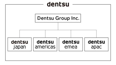 Group Dentsu Group Inc