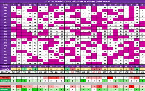 Estat Sticas Lotof Cil An Lises Dos Resultados Sorte Premium