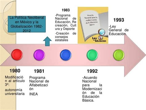 Linea Del Tiempo De Las Reformas Educativas En Images