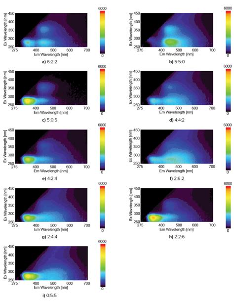 Analysis Using An Excitation Emission Matrix With PARAFAC JASCO