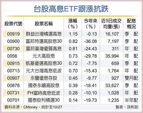 高息etf跟漲抗跌 存股利器 基金 旺得富理財網