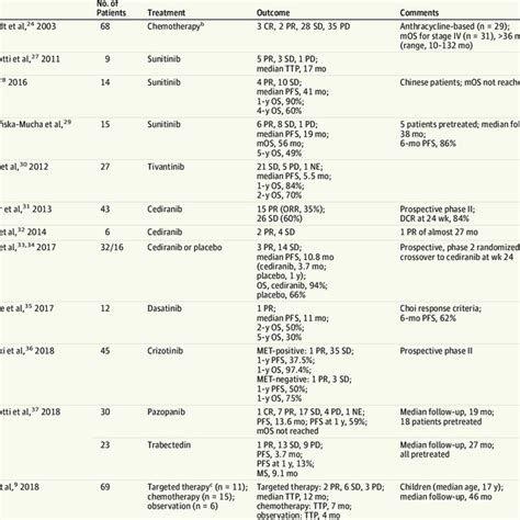 (PDF) Diagnosis, Prognosis, and Treatment of Alveolar Soft-Part Sarcoma ...