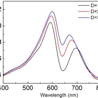 A Extinction Spectra Of Al Ag Nanorod Dimer With The Environment