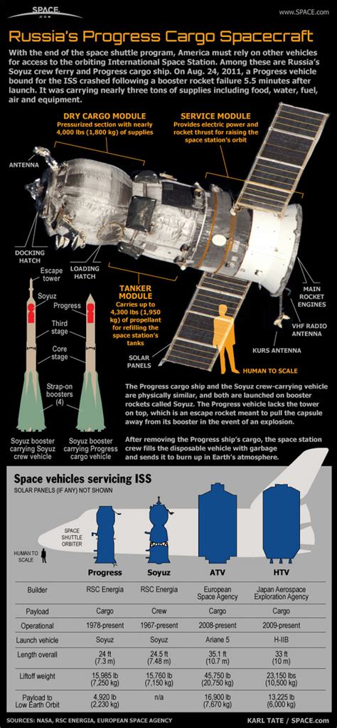 Progress Soyuz Russian Spacecraft 110824d 02