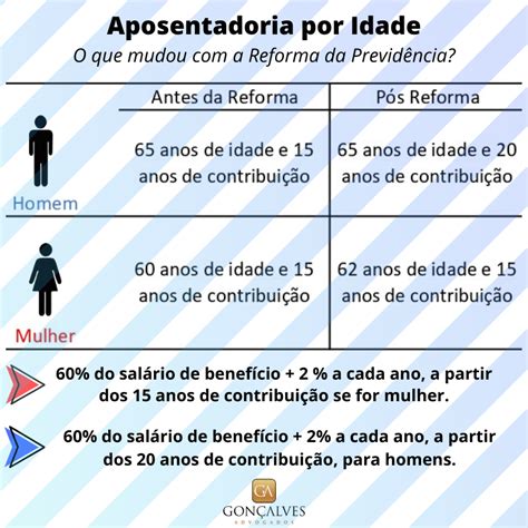 APOSENTADORIA POR IDADE PÓS REFORMA DA PREVIDÊNCIA