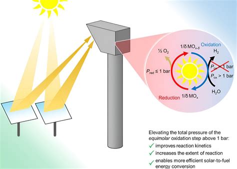 Produzione Solare Di Idrogeno Verde La Via Termochimica