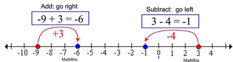 Graphing Number Lines Mathbitsnotebookjr