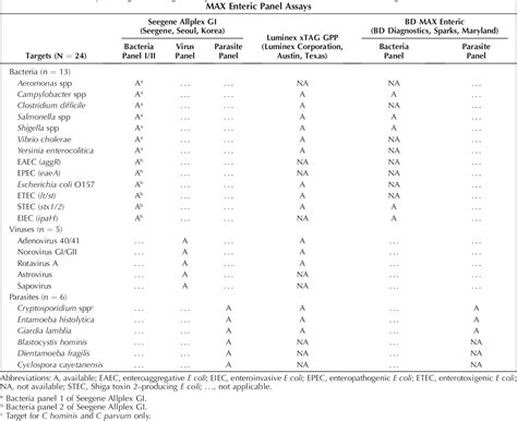 Table 1 From Comparative Evaluation Of Seegene Allplex Gastrointestinal