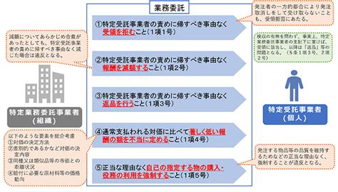 【フリーランス・事業者間取引適正化等法 説明資料とq＆aなどを公表】