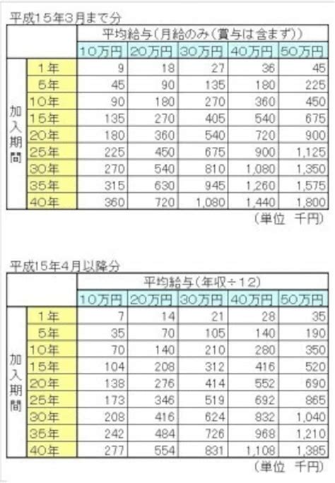 厚生年金の受給額早見表！計算式と簡単試算表【動画で解説】 [年金] All About