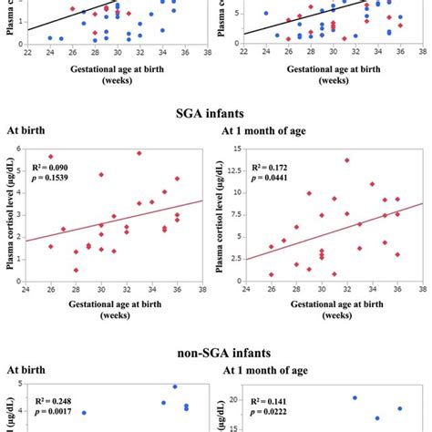 Gestational Age At Birth And Plasma Cortisol Levels At Birth Or At