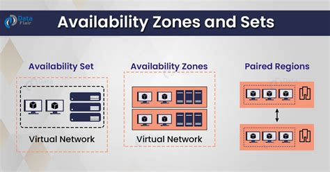 Azure Availability Sets and Availability Zones - DataFlair