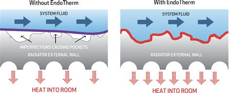 EndoTherm Energy Saving Additive | Watertech of America, Inc. - serving ...