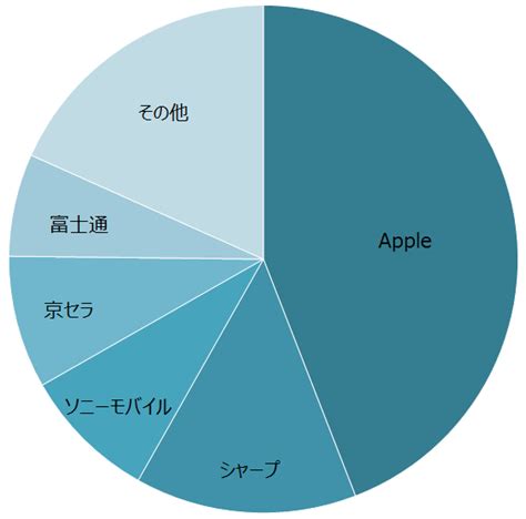 2018年の国内携帯スマホ出荷台数は過去2番目の少なさ、iphoneは出荷1％減 Iphone Mania