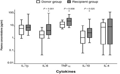 Comparison Of Preoperative Cytokine Concentrations Between Groups The