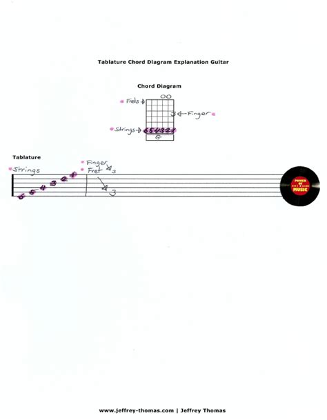 Free Guitar Tablature Chord Diagram Explanation By Jeffrey Thomas