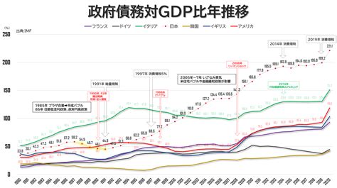 国別政府債務対gdp比年推移（1980 2020） Graphl